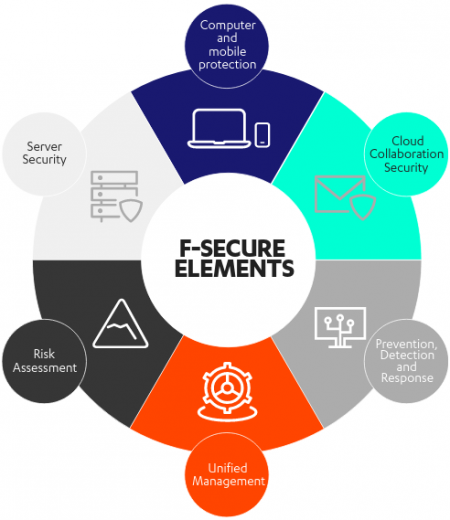 WithSecure - Prodaja WithSecure (F-Secure) Antivirusa